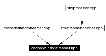 Included by dependency graph