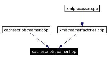 Included by dependency graph