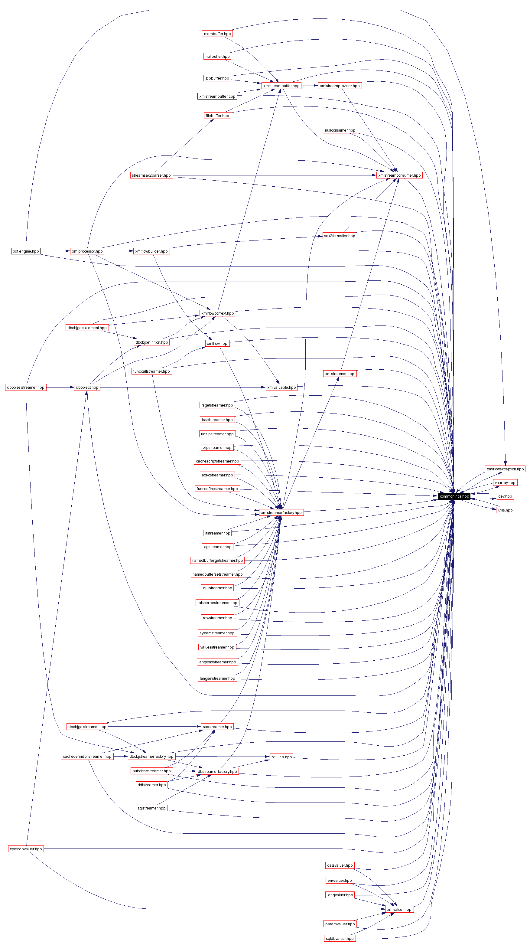 Included by dependency graph