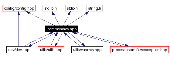 Include dependency graph