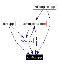 Included by dependency graph