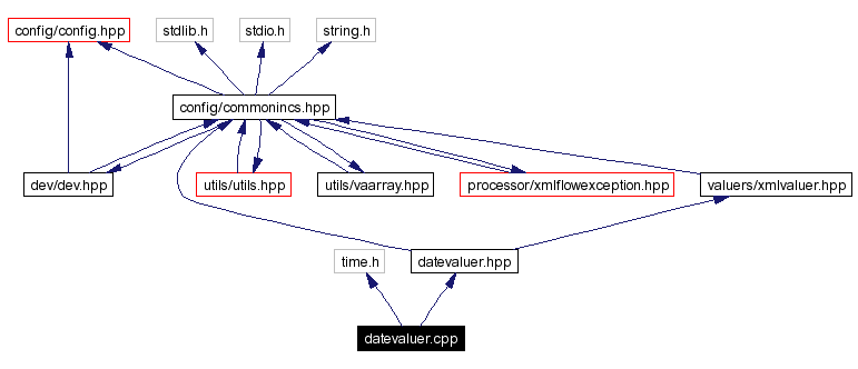 Include dependency graph