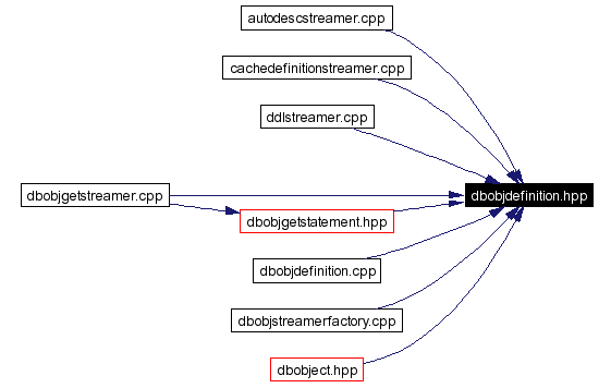 Included by dependency graph