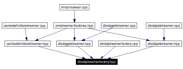 Included by dependency graph