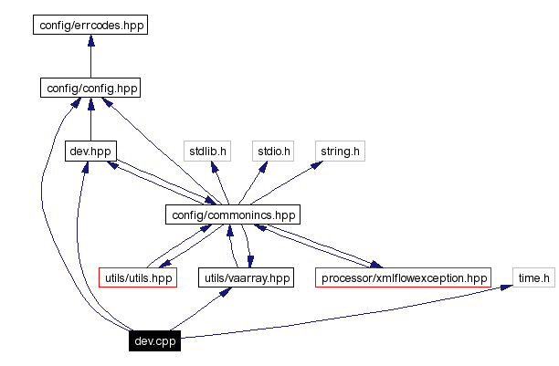 Include dependency graph