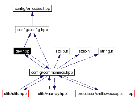 Include dependency graph