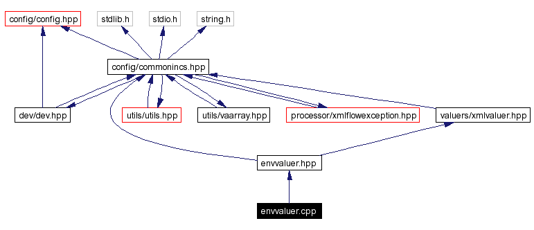 Include dependency graph