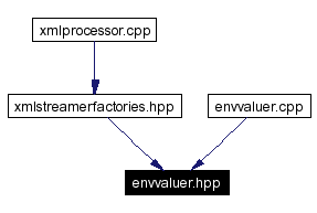 Included by dependency graph