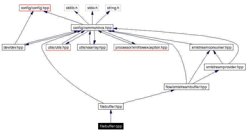 Include dependency graph