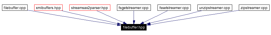 Included by dependency graph