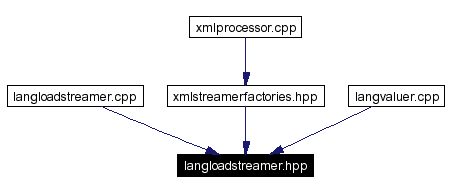 Included by dependency graph