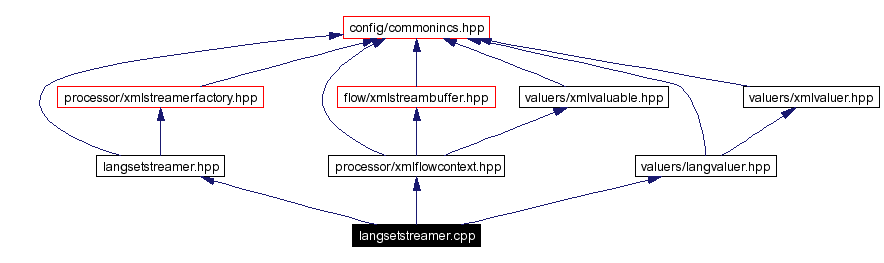 Include dependency graph