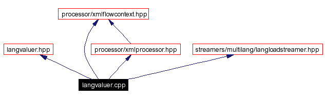 Include dependency graph
