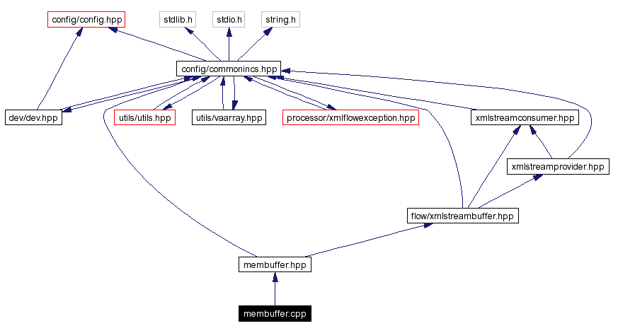 Include dependency graph