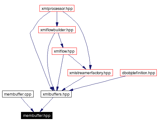 Included by dependency graph