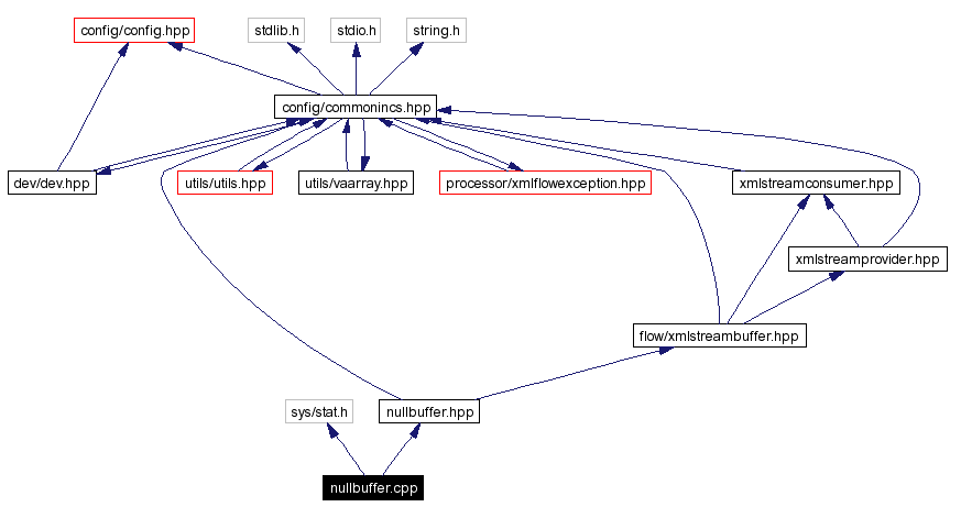 Include dependency graph