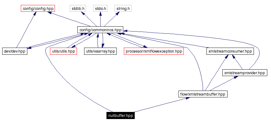 Include dependency graph