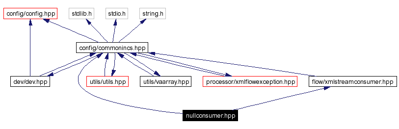 Include dependency graph