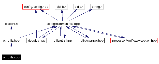 Include dependency graph