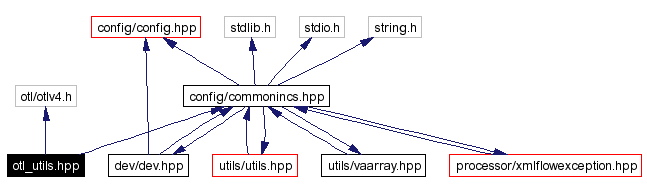 Include dependency graph