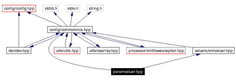 Include dependency graph
