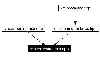 Included by dependency graph