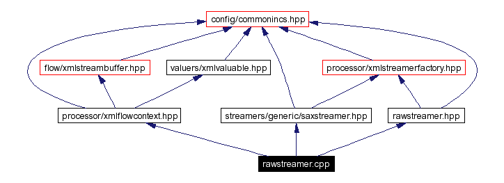 Include dependency graph
