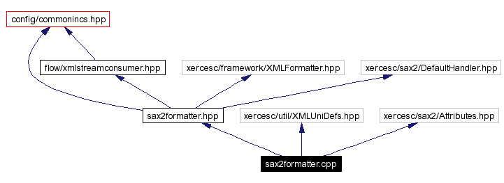 Include dependency graph