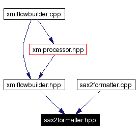 Included by dependency graph