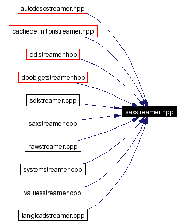 Included by dependency graph
