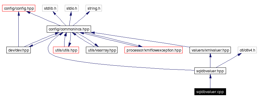 Include dependency graph