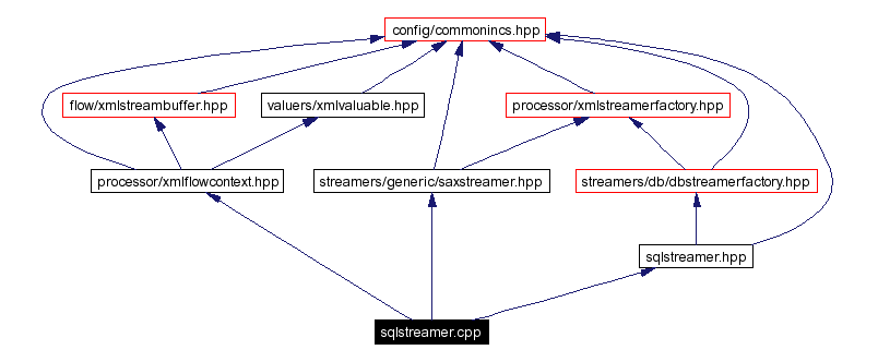 Include dependency graph