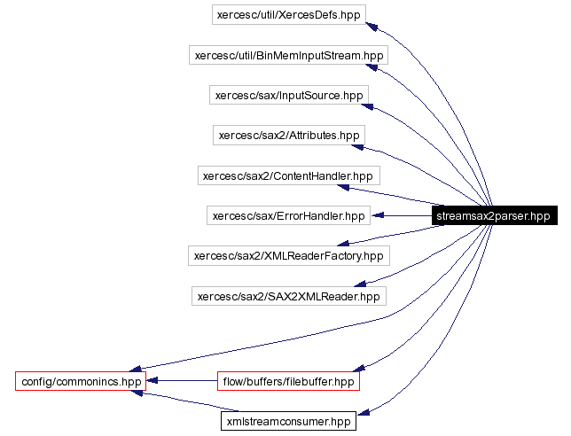 Include dependency graph