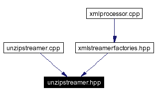 Included by dependency graph