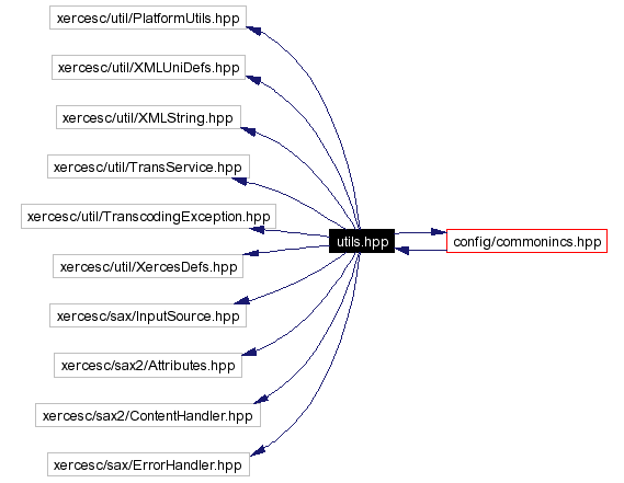 Include dependency graph