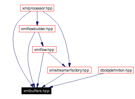 Included by dependency graph