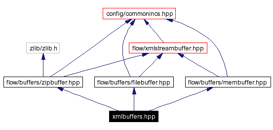Include dependency graph