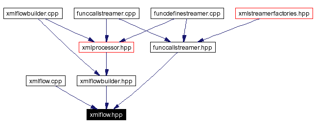 Included by dependency graph