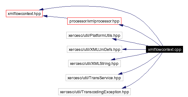 Include dependency graph
