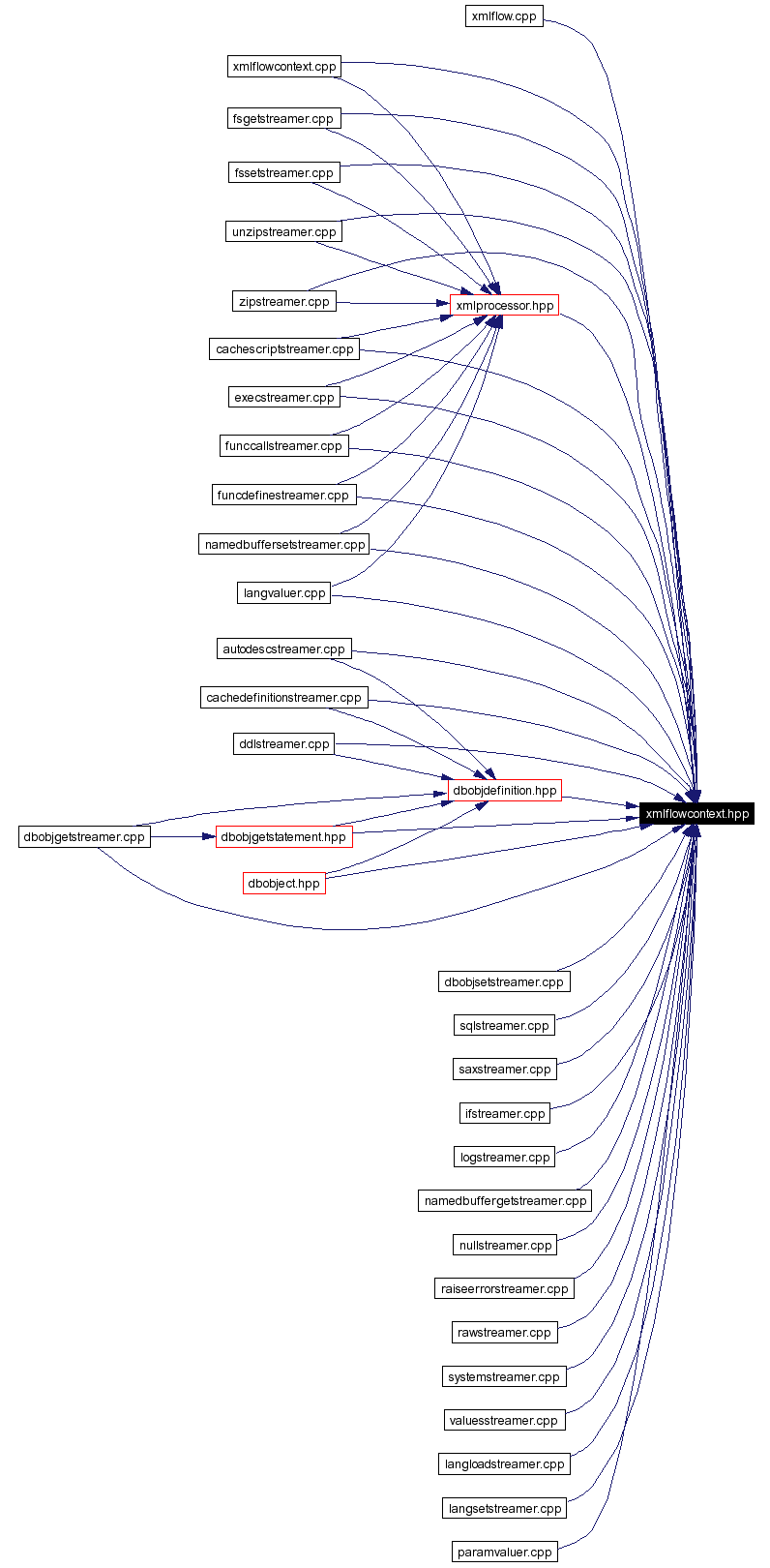 Included by dependency graph