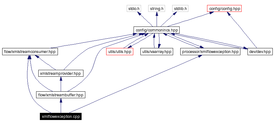 Include dependency graph