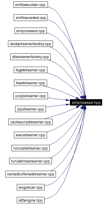 Included by dependency graph