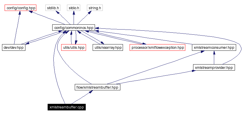 Include dependency graph