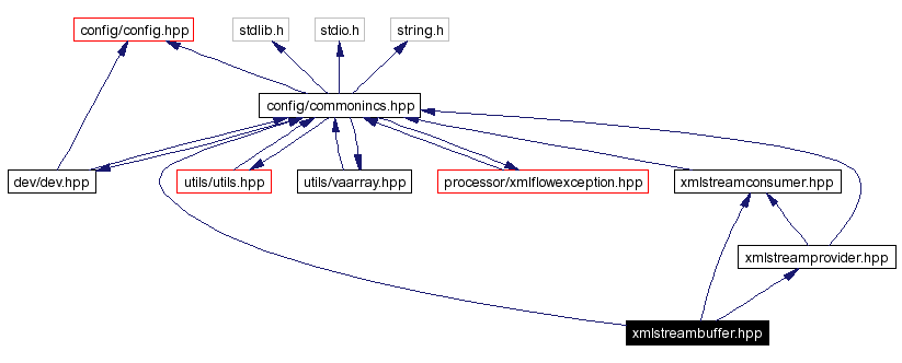 Include dependency graph