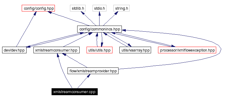 Include dependency graph