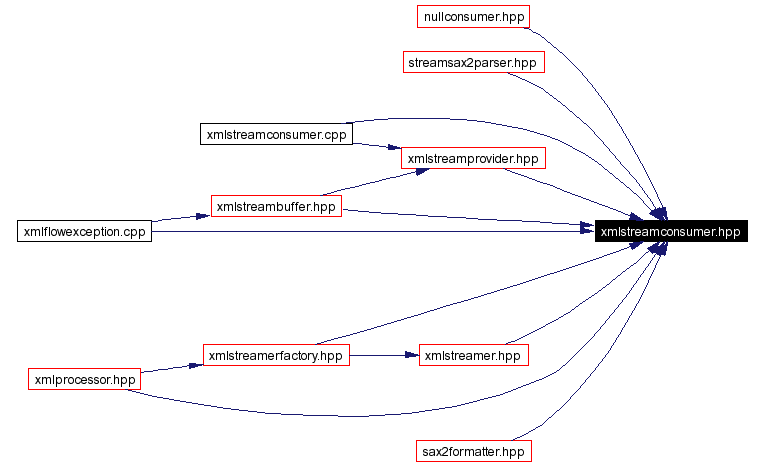 Included by dependency graph
