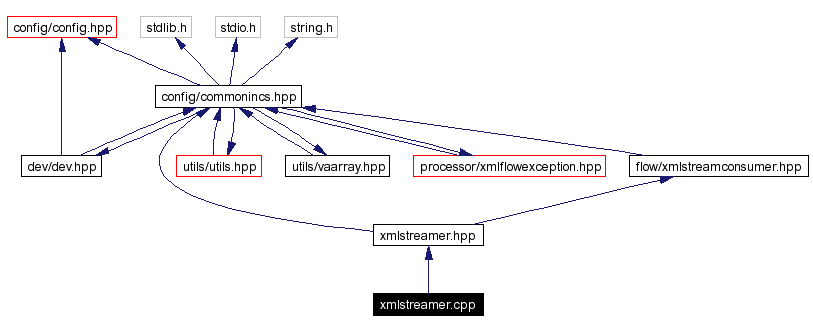 Include dependency graph