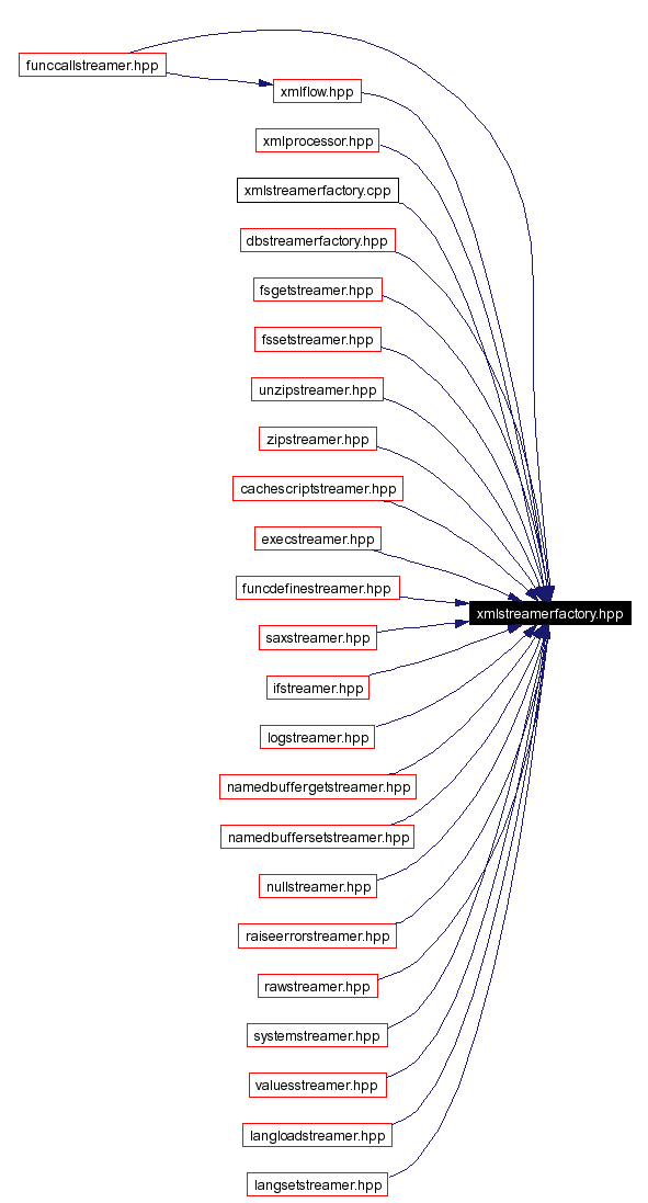 Included by dependency graph