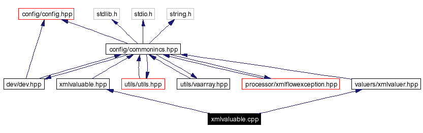 Include dependency graph