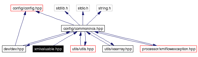 Include dependency graph